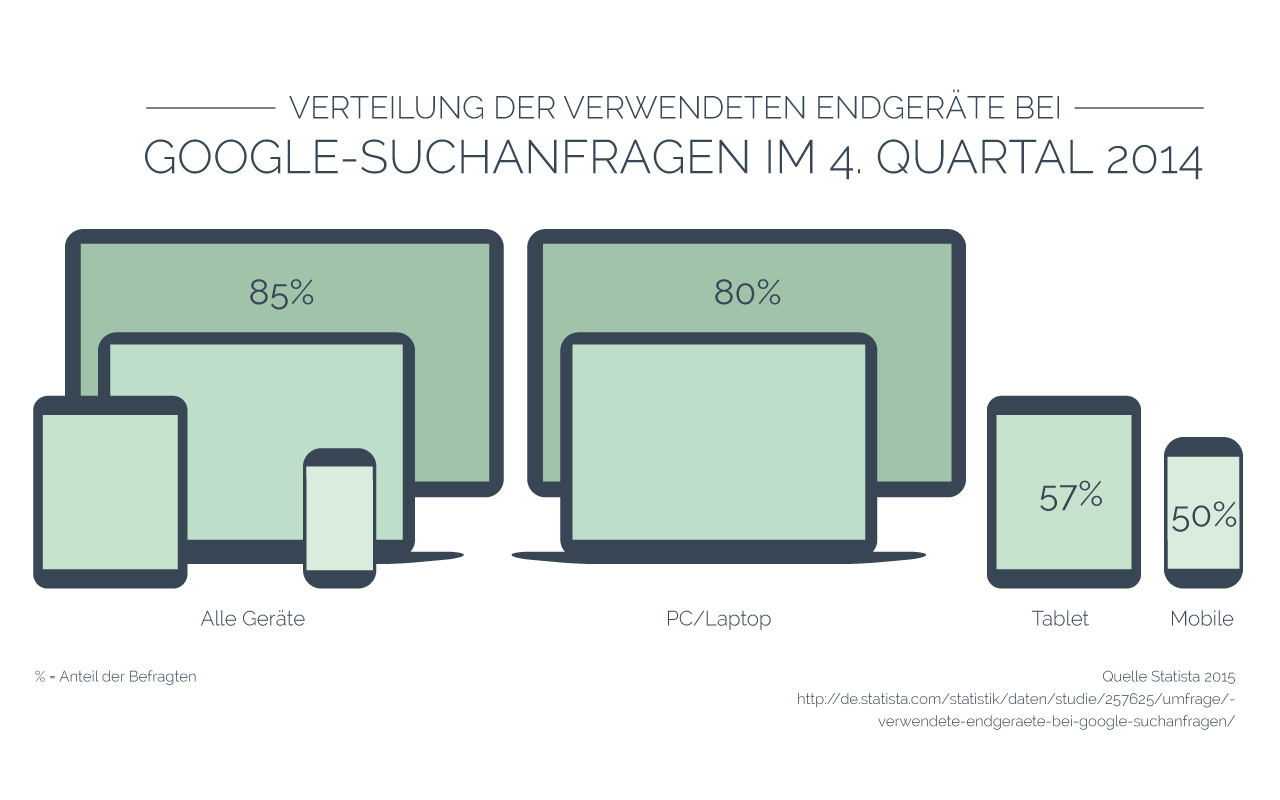 Infografik Verteilung der verwendeten Endgeräte bei Google Suchanfragen im 4.Quartal 2014 | www.youdid-design.de
