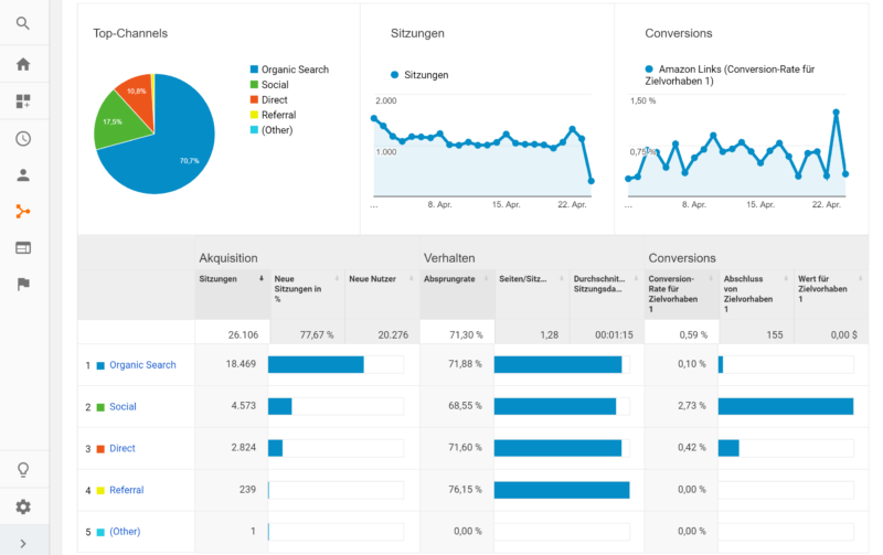 kostenloses Google Analytics Blogger Dashboard Aquisitionsübersicht | https://youdid.blog