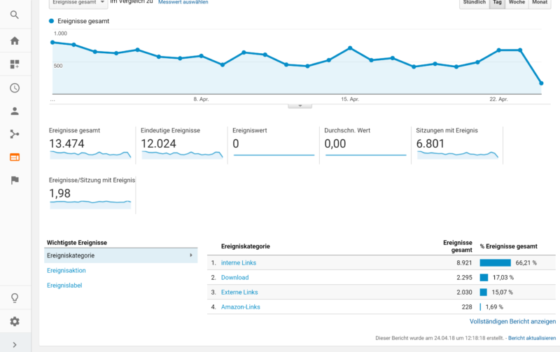 kostenloses Google Analytics Blogger Dashboard Ereignisse und externe Links tracken | https://youdid.blog