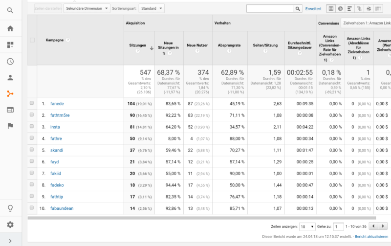 kostenloses Google Analytics Blogger Dashboard Kampagnen | https://youdid.blog