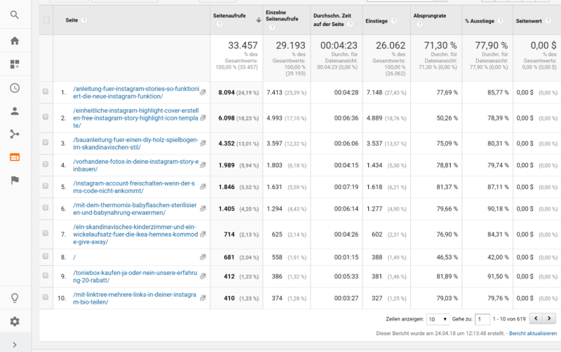 kostenloses Google Analytics Blogger Dashboard beliebteste Artikel | https://youdid.blog