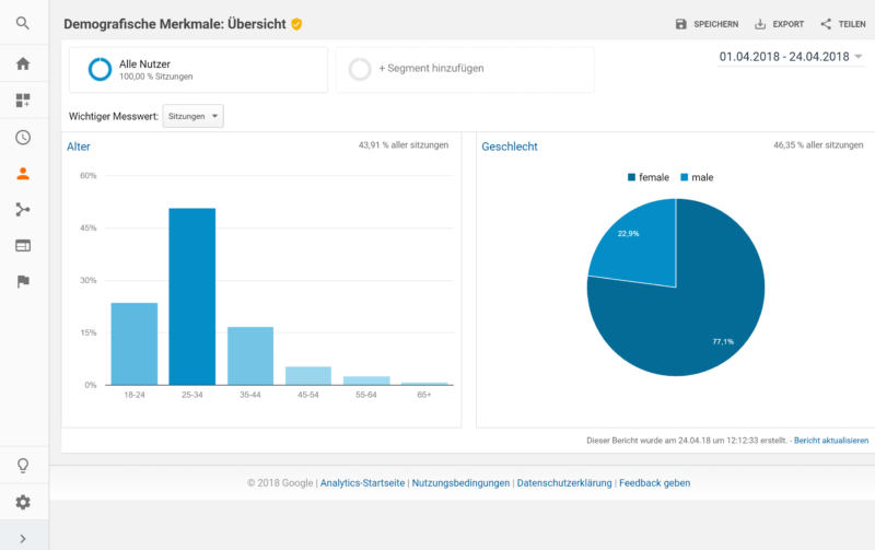 kostenloses Google Analytics Blogger Dashboard demografische Daten | https://youdid.blog